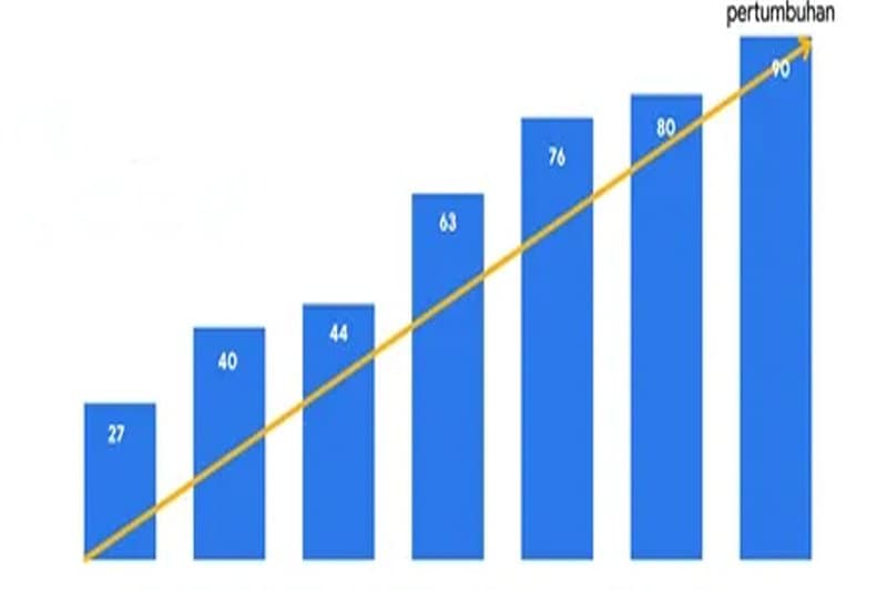 Ekonomi Digital Indonesia Diprediksi Tembus USD 99 Miliar pada Tahun 2025